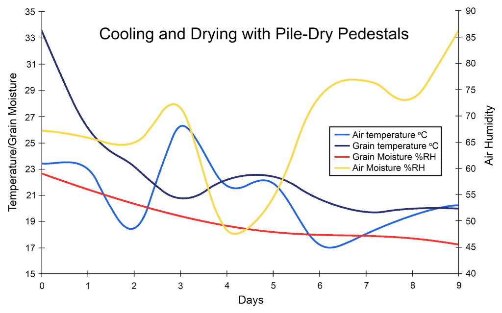 Graph to show the benefits of using Martin Lishman Grain Cooling Pedestals